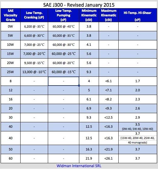 Motor oil grades outlet