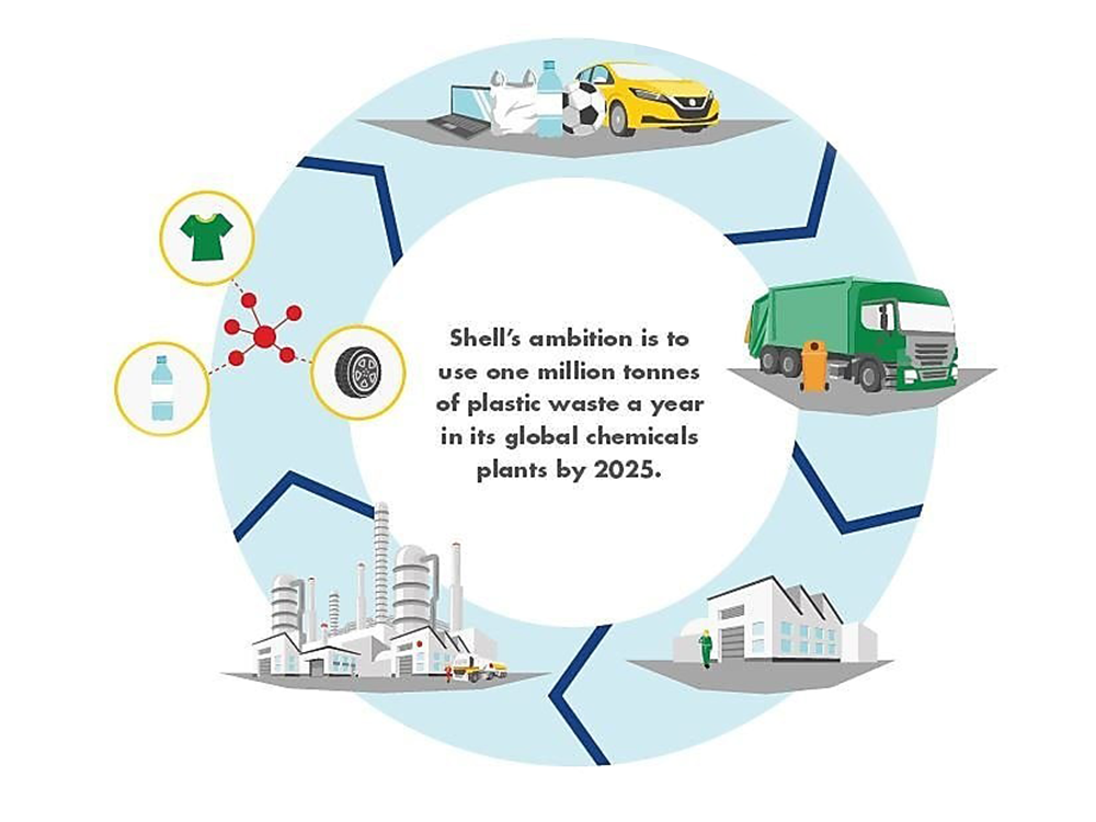 Shell Plastic Recycling